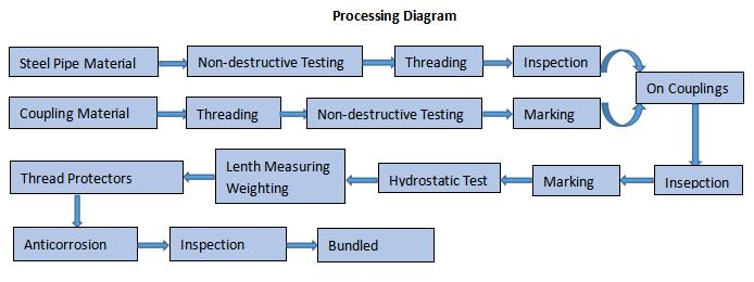 Manufacturing-Process-of-Pup-Joint